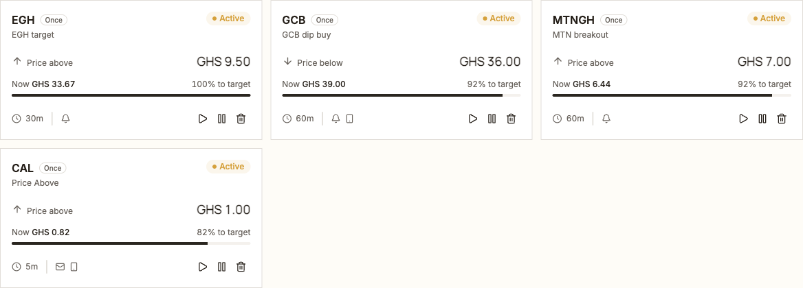 Active price alerts as cards, each showing the condition, target price, current price, progress to target, and delivery channels