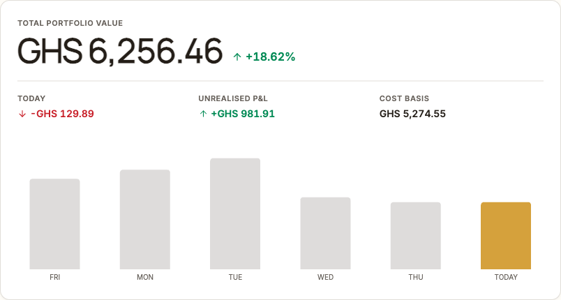 GSE Tracker portfolio overview: total value with overnight change, today's profit and loss, cost basis, and a weekly performance chart